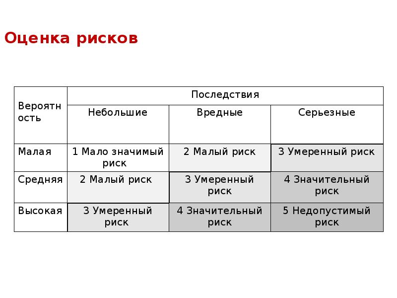 Оценка рисков презентация