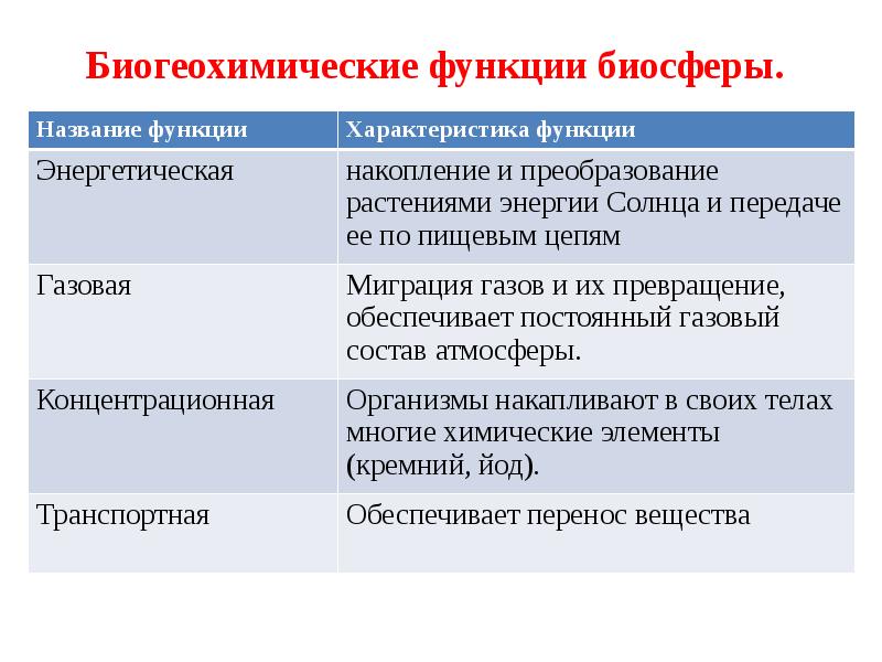 Состав и функции биосферы презентация