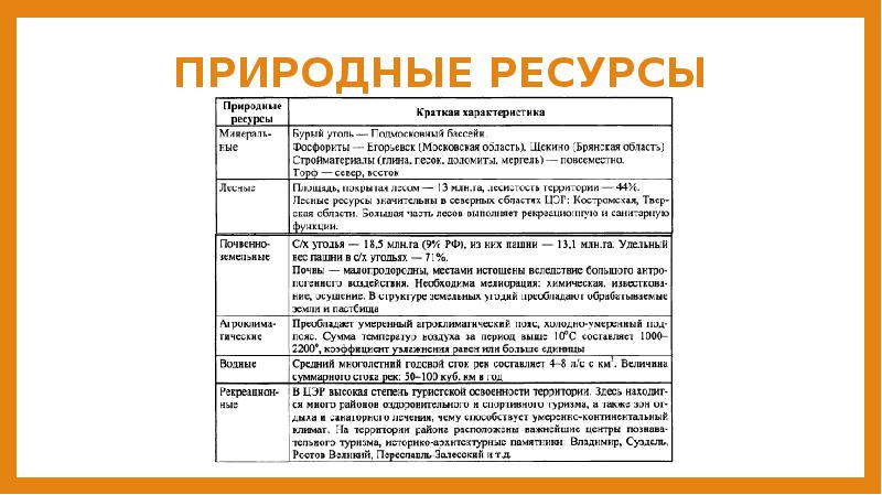 Природные ресурсы московской области презентация