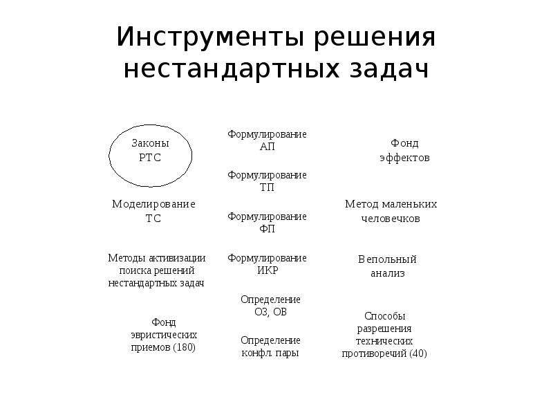 Ключевые инструменты решения проблем. Инструменты решения задач. методы активизации поиска решений нестандартных задач.. инструменты решения. пример решения задачи мини ариз.