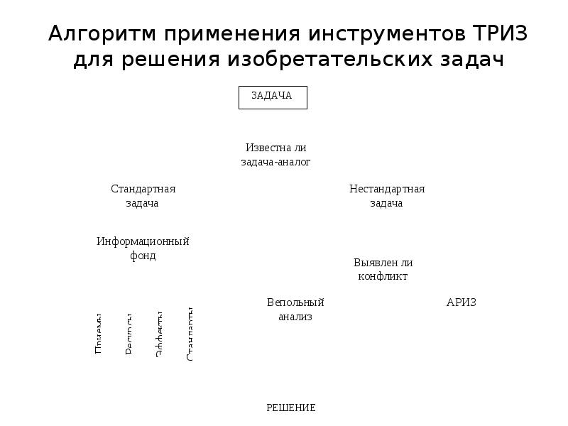 Алгоритм решения изобретательских задач. Алгоритм использования триз. алгоритм решения конфликта в 5 шагов  триз. алгоритм решения изобретательских задач реферат.