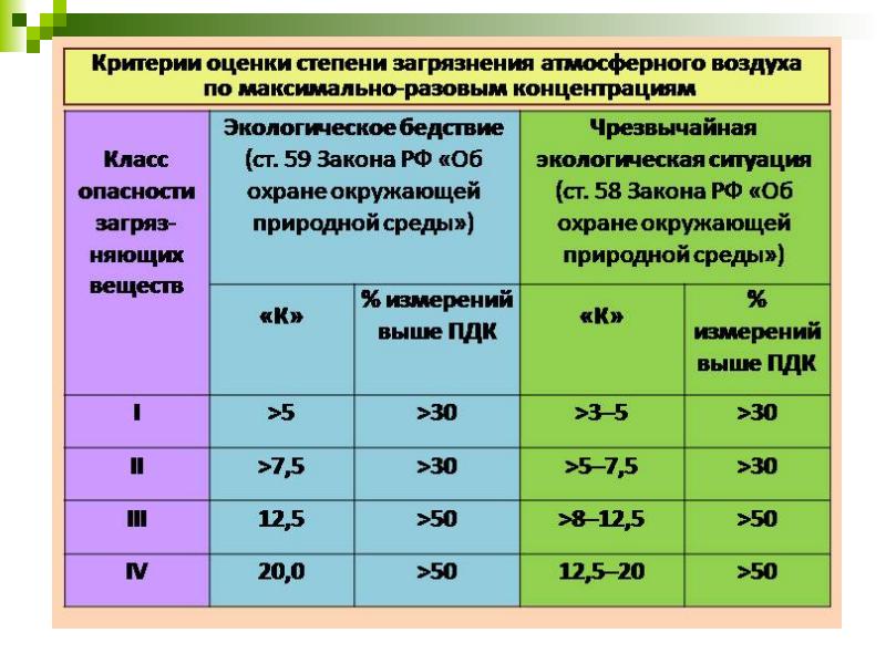 Карта превышений пдк