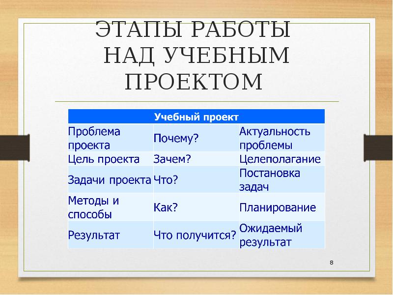 Этапы работы над учебным проектом