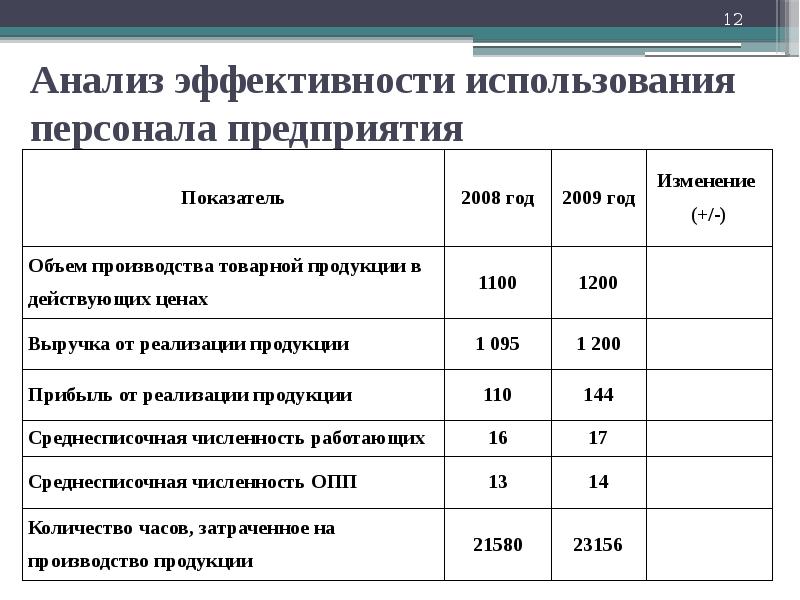 Использование фонда рабочего времени предприятия