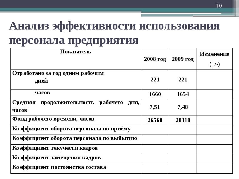 Анализ трудовых ресурсов презентация