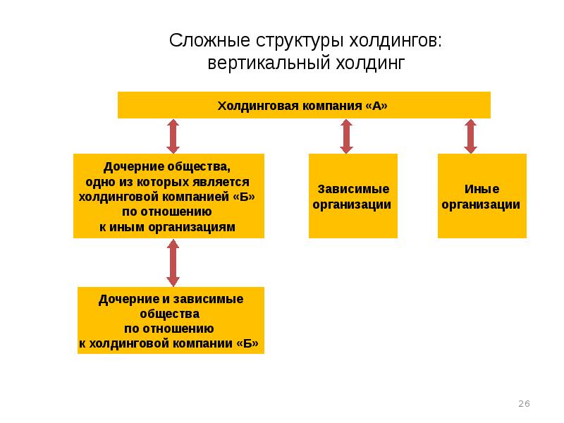 Холдинговая компания. Структура холдинговой компании. Сложная структура холдинга. Структура вертикального холдинга. Виды холдинговых структур.