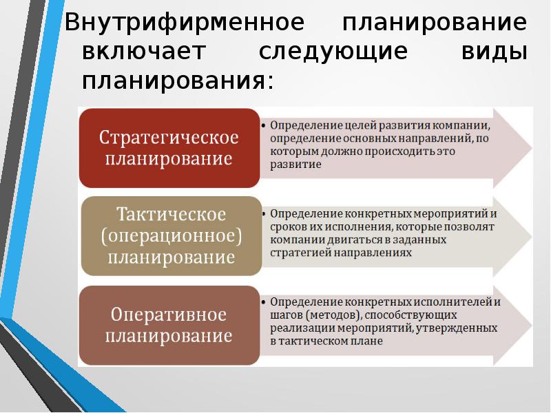 Схема внутрифирменного планирования