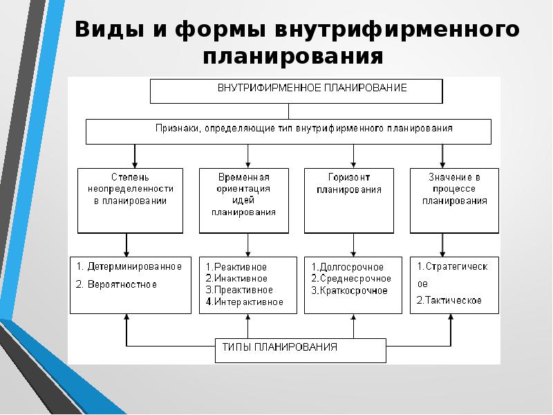 Виды планирования. Виды внутрифирменного планирования. Схема внутрифирменного планирования. Основная форма внутрифирменного планирования. Внутрифирменное планирование виды планов.