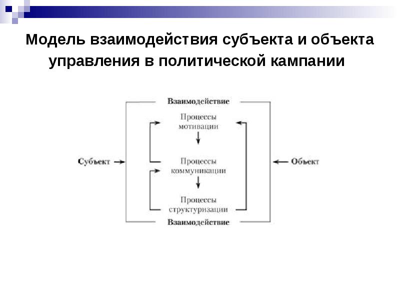 Модель взаимодействия субъектов