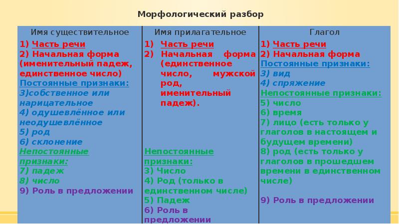 Планы морфологических разборов всех частей речи 7 класс