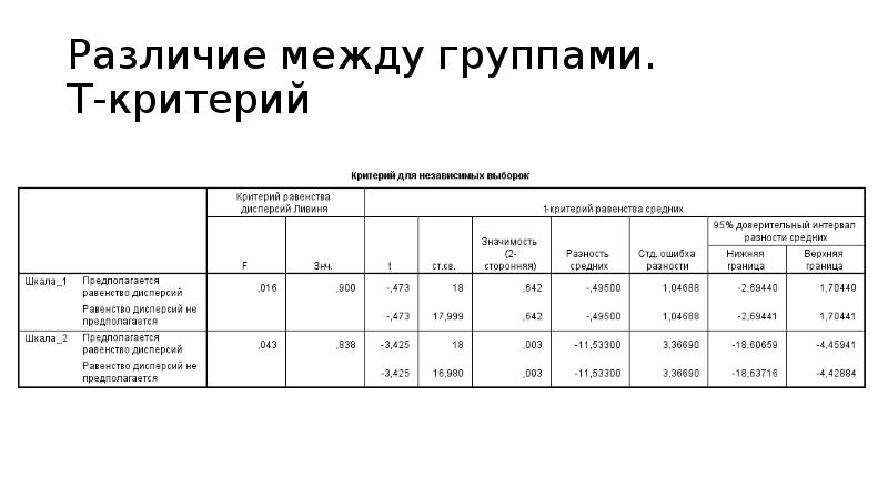 Между группами 1 2