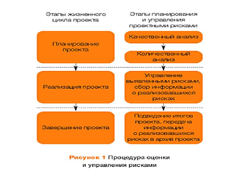 Курсовая работа управление рисками инвестиционного проекта