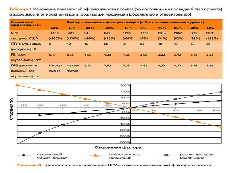 Анализ инвестиционных проектов заключение