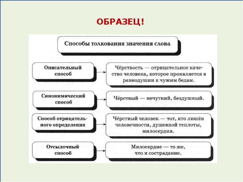 Составляем развернутое толкование значения слова презентация