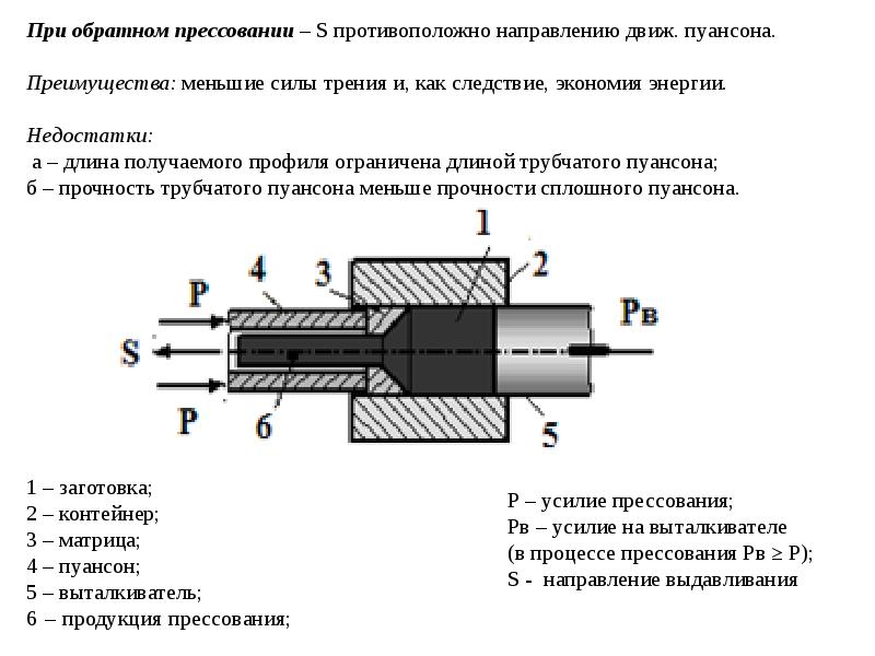 Схема прессования металла