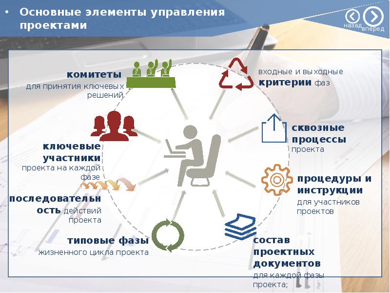 Проектный менеджмент презентация