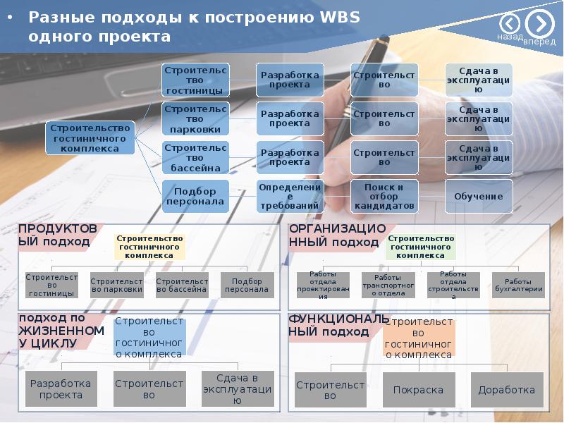 Продуктовый подход в управлении проектами