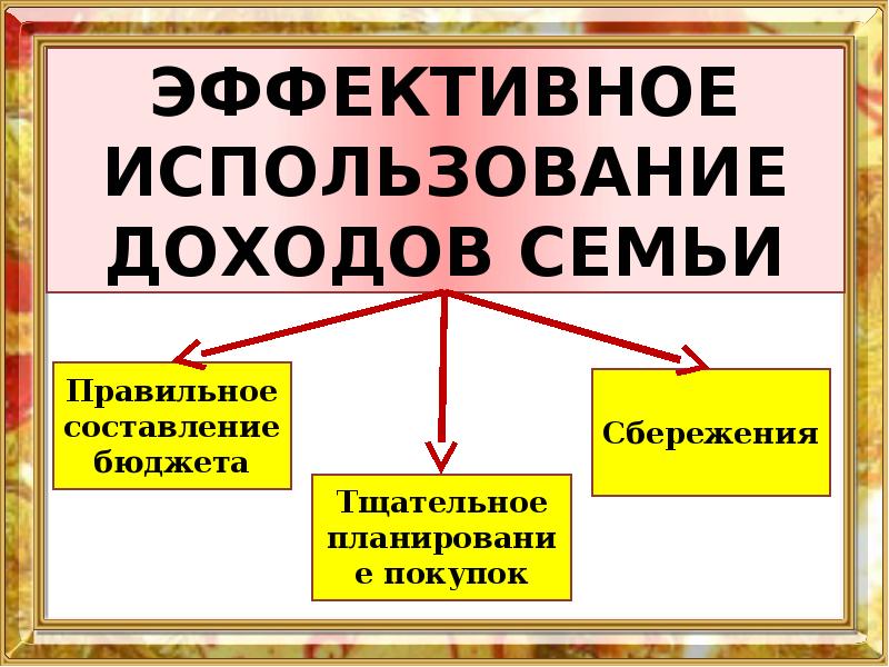 Использование доходов