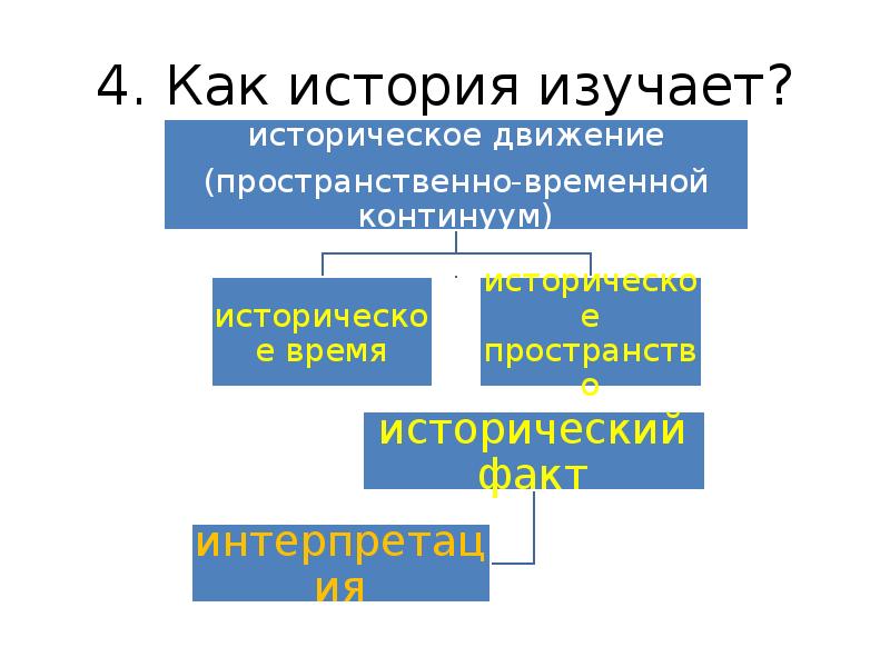 Политическая история изучает