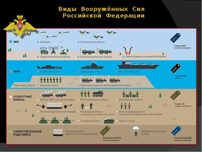 Виды и рода войск вооруженных сил российской федерации презентация