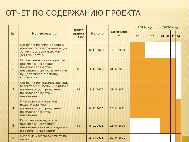 Паспорт проекта твори добро