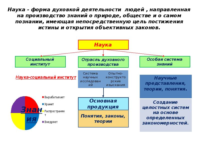 Сфера духовной культуры 8 класс обществознание контрольная. Формы духовной сферы. Духовная сфера общества подготовка к ЕГЭ. Роль духовной сферы в жизни общества. Духовная сфера Обществознание ЕГЭ.