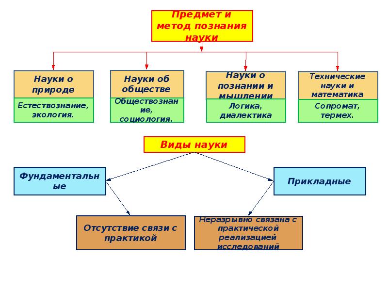 Ведущая роль науки в духовной сфере