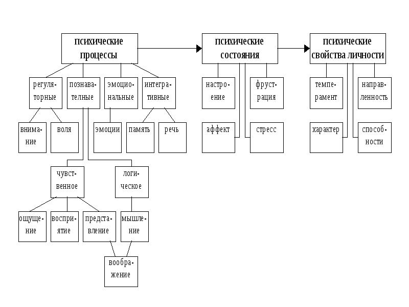 Схема свойства личности