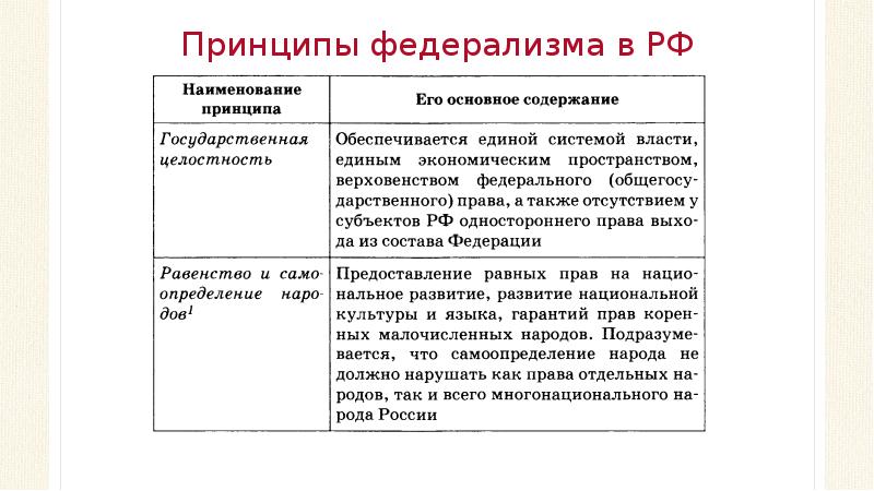 П принцип. Принципы российского федерализма. Федерализм в государственном управлении. Принципы федерализма в РФ таблица. Основы федерализма в РФ.