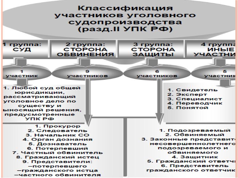 Классификация участников уголовного судопроизводства схема