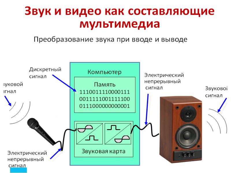 Звук электронного сигнала. Акустический сигнал схема. Преобразование звука в ПК. Схема преобразования звука. Мультимедиа звук.