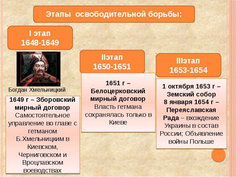 Причины освободительной борьбы. 1648-1654 Богдан Хмельницкий. Освободительная война Богдана Хмельницкого таблица. Восстание Богдана Хмельницкого 1648-1649 первый этап. Таблица основные этапы Восстания Богдана Хмельницкого.