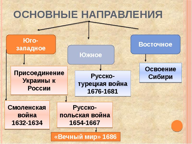 Схема основные направления внешней политики россии в конце 17 начале 18 в