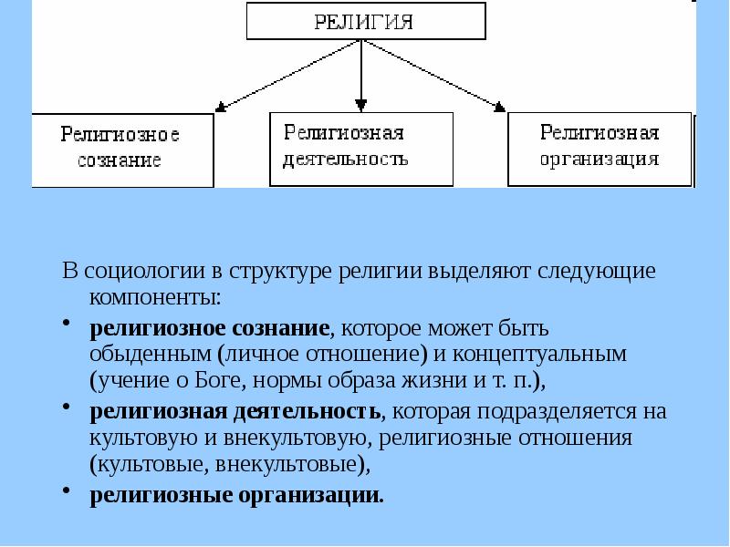 Заполнить схему показывающую основные виды религиозных организаций