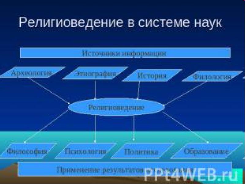 Религиоведение как наука презентация