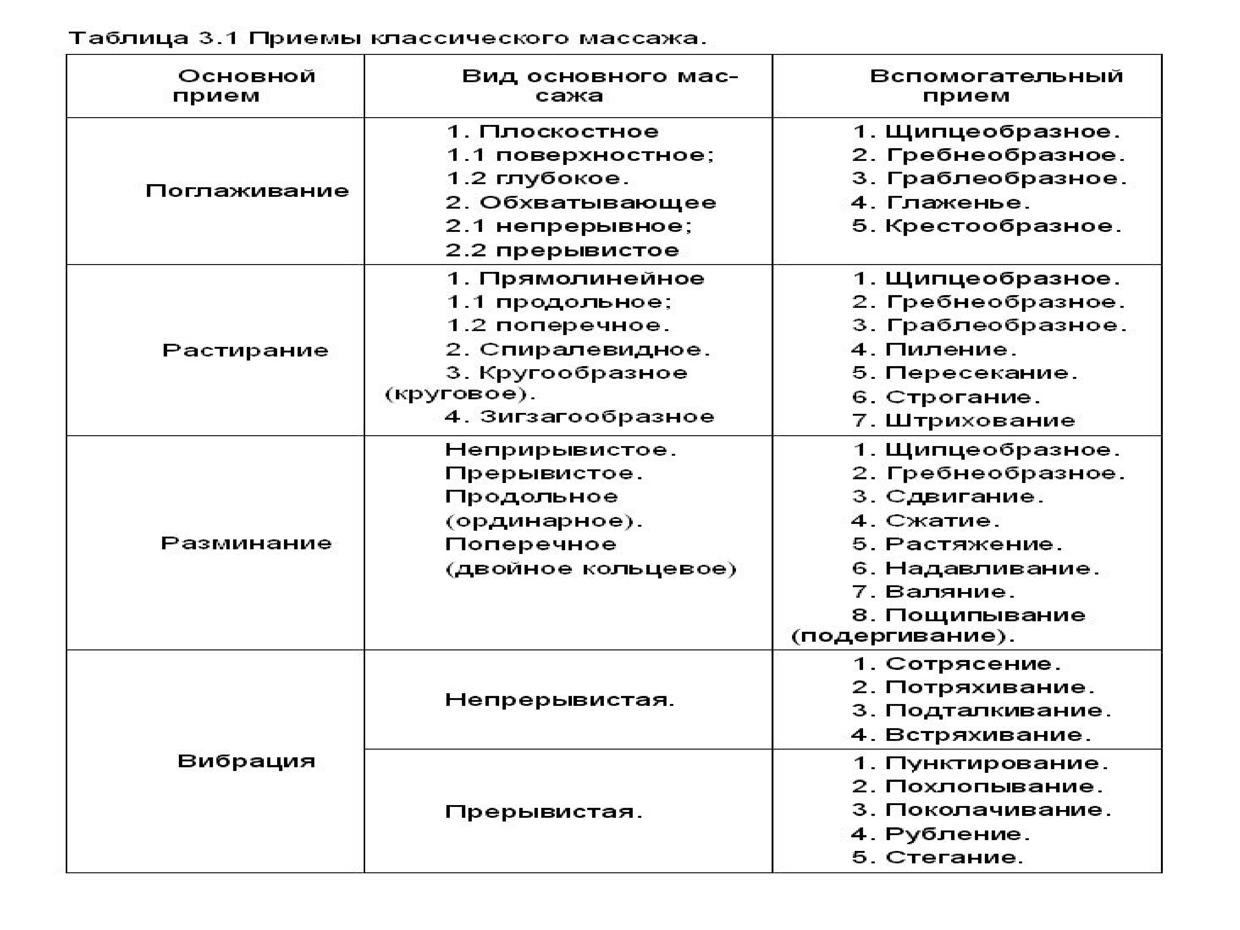 Основные приемы массажа. Приемы классического массажа таблица. Основные и вспомогательные приемы классического массажа. Таблица основные и вспомогательные приемы массажа. Таблица основных и вспомогательных приемов массажа.