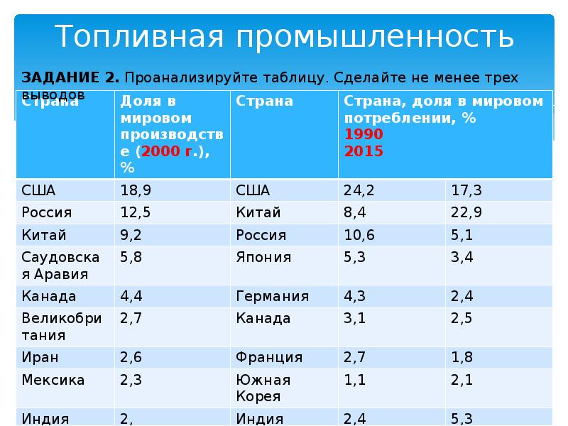 Проект топливная промышленность