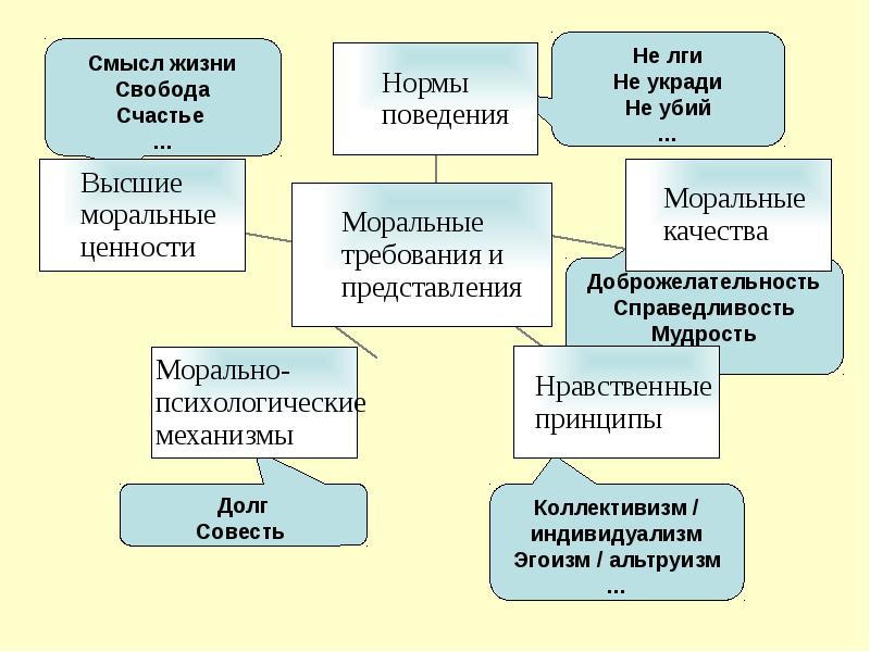 Сложный план духовный мир личности