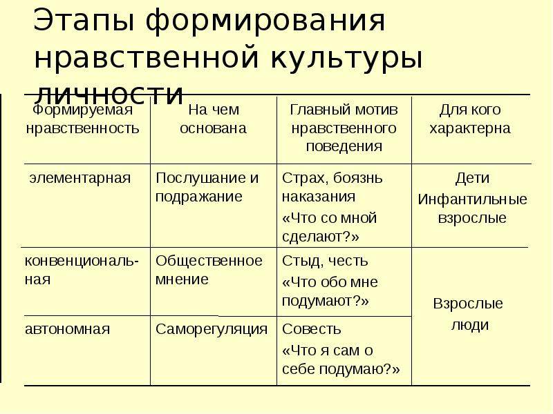 Этапы воспитания