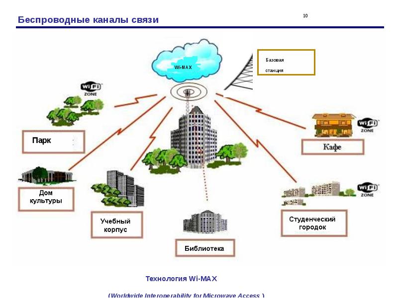 Каналы связи и способы доступа в internet презентация