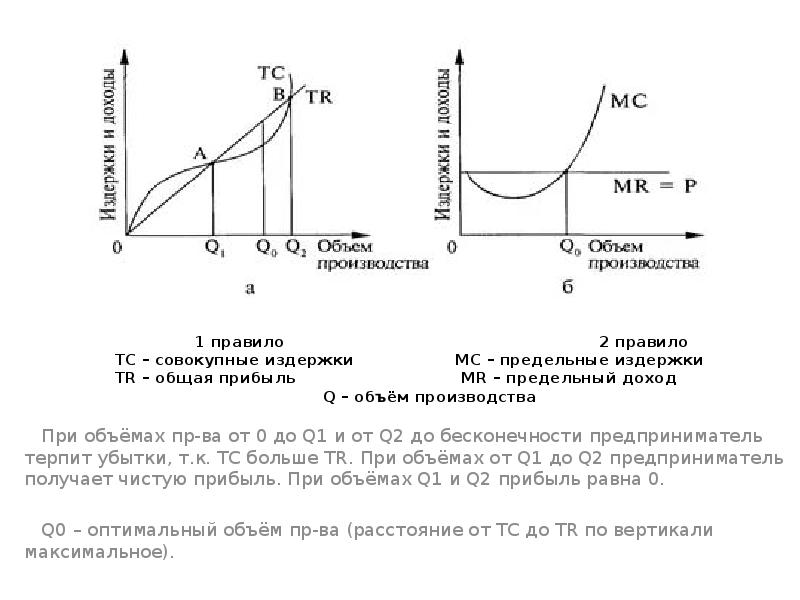 Предельный объем производства и предельный доход