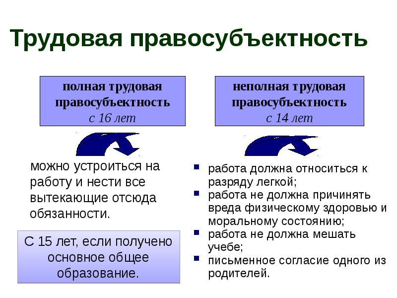 Схема правосубъектность граждан