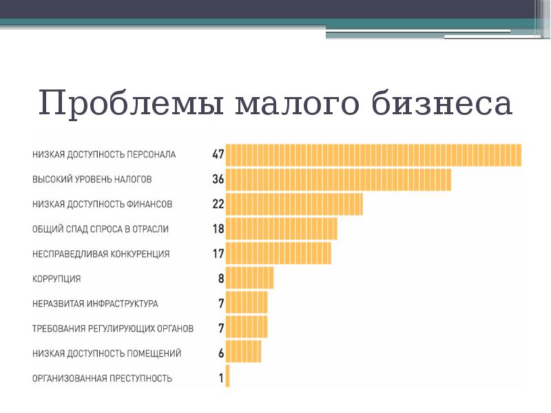 Проблемы малого