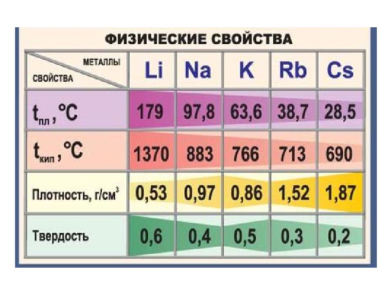 Тест 9 металлы главной подгруппы. Металлы i – III групп главных подгрупп. Свойства металлов главных подгрупп. Парад химических элементов. Характеристика металлов главных подгрупп.