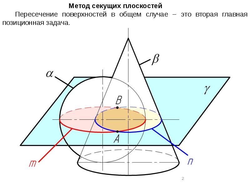 5 пересечение плоскостей. Пересечение 2х поверхностей. Метод параллельных секущих плоскостей. Главная позиционная задача пересечения плоскостей. Метод секущих профильных плоскостей.