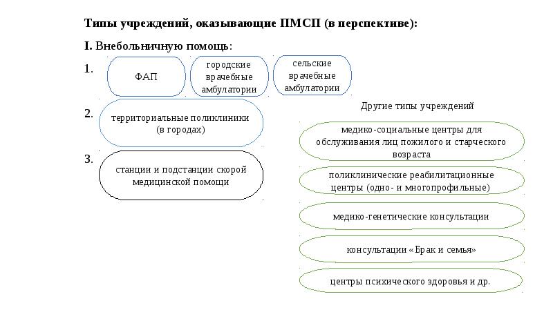 Организация и структура первичной медико санитарной помощи презентация