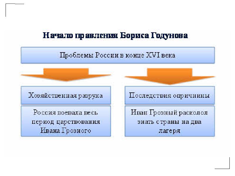 Внутренняя и внешняя политика бориса годунова презентация 7 класс