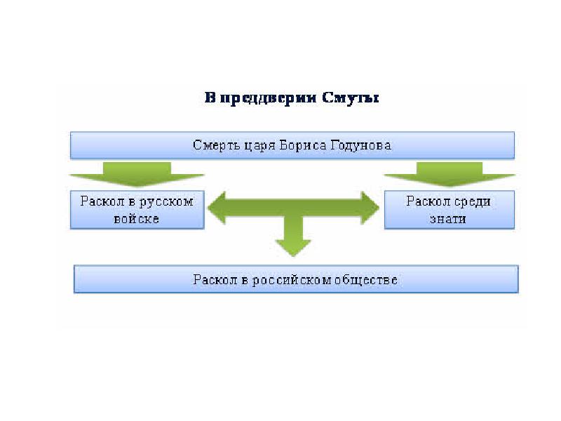 Начало смуты самозванец на престоле 7 класс презентация андреев