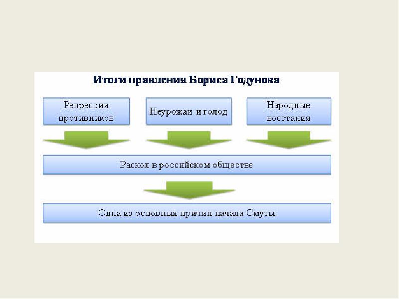 Начало смуты самозванец на престоле 7 класс презентация андреев