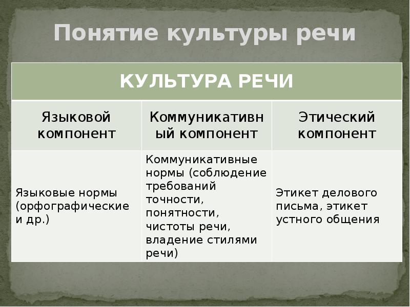 Коммуникативные нормы. Понятие культуры речи. Нормы языковые и речевые коммуникативные. Содержание понятия культура речи. Коммуникативные нормы русского языка.